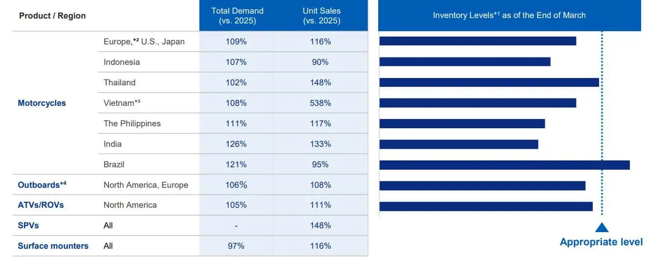 Yamaha Unit Sales And Inventory Levels