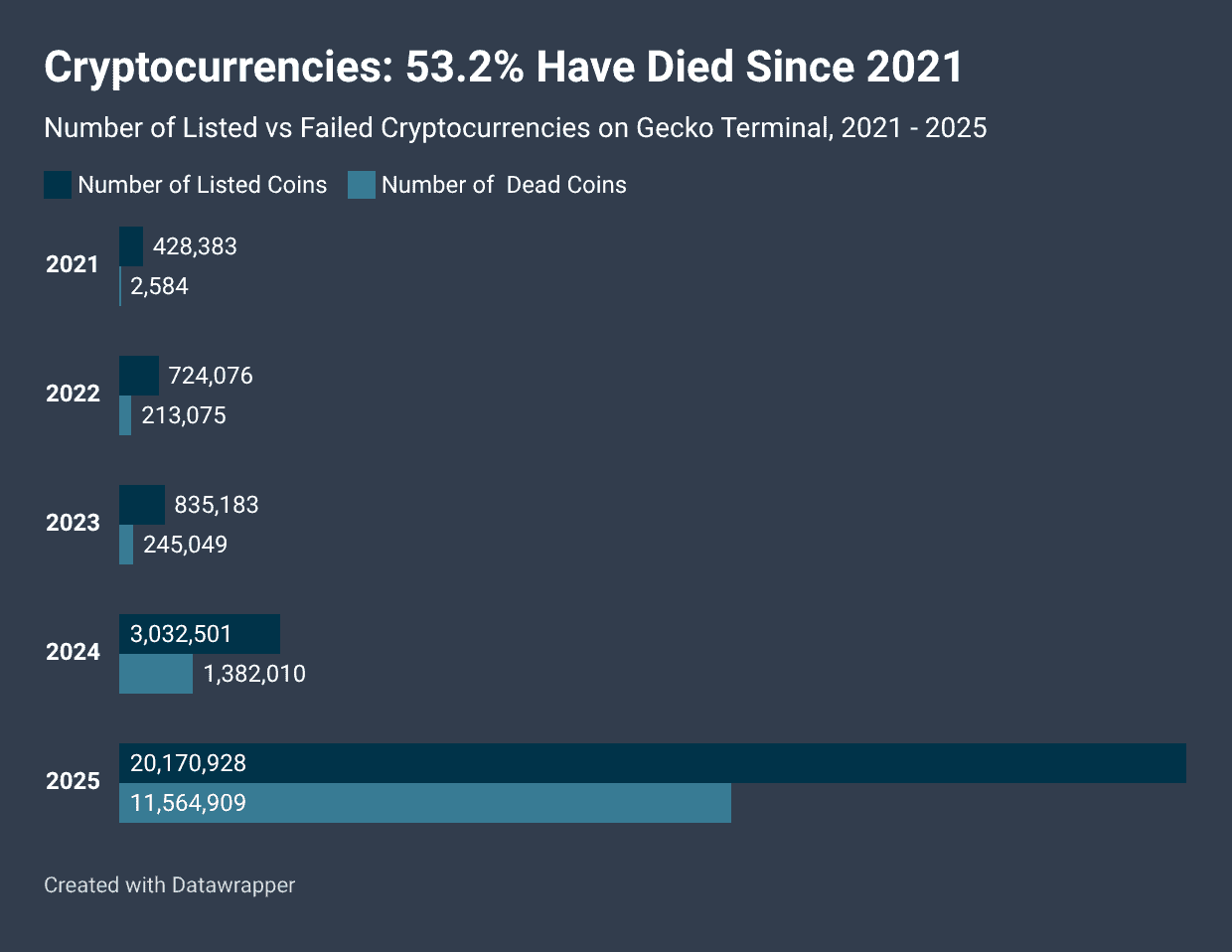 Cryptocurrencies: 53.2% Have Died Since 2021