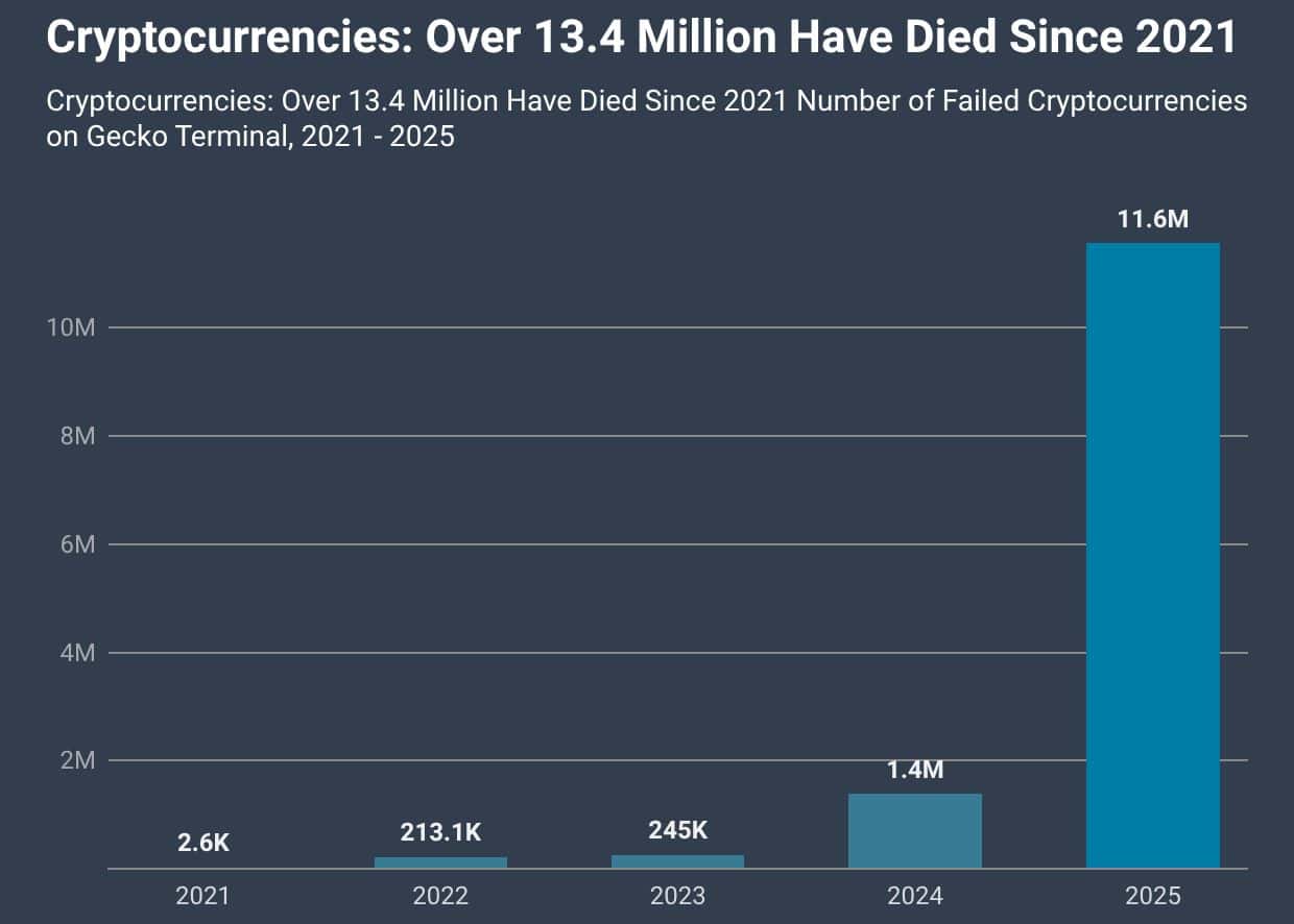 Dead Coins Since 2021-2025