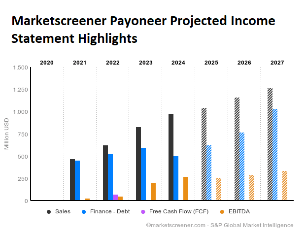 marketscreener-payoneer-projected-income-statement-highlights