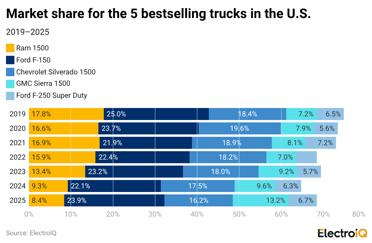 market-share-for-the-5-bestselling-trucks-in-the-u.s