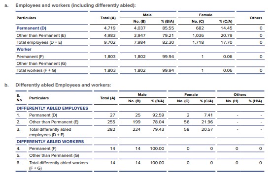 Employee Details as at the end of Financial Year