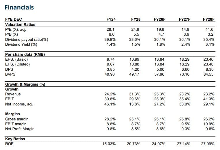 Financials