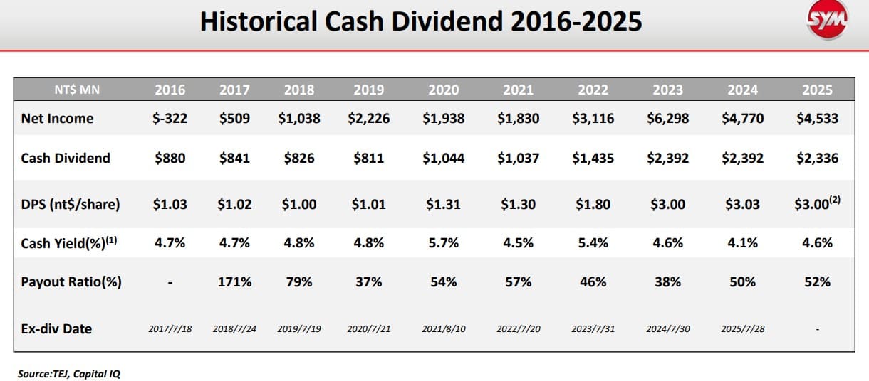 Historical Cash Dividend 2016-2025