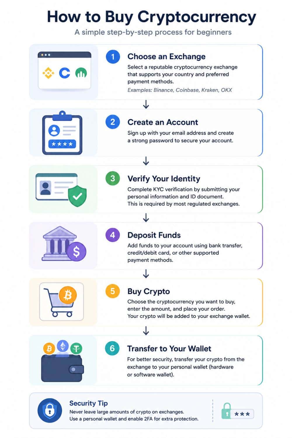 How to Buy Cryptocurrency
