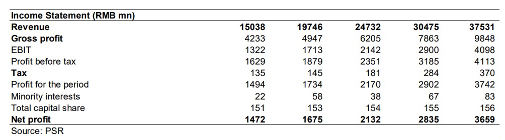 Income Statement