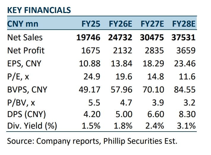 KEY FINANCIALS