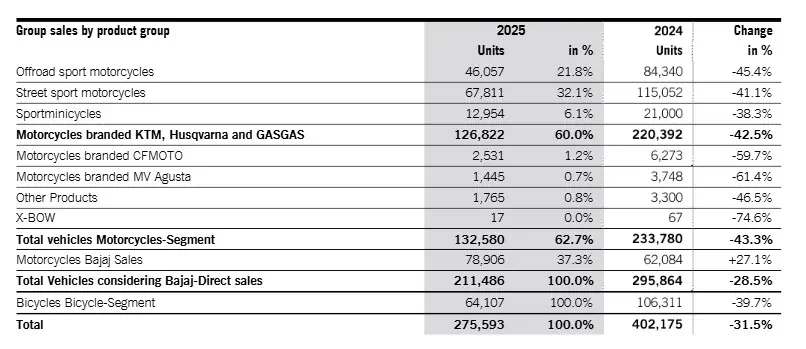 Sales by product group
