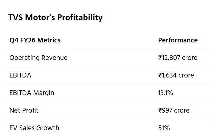 TVS Motor’s Profitability