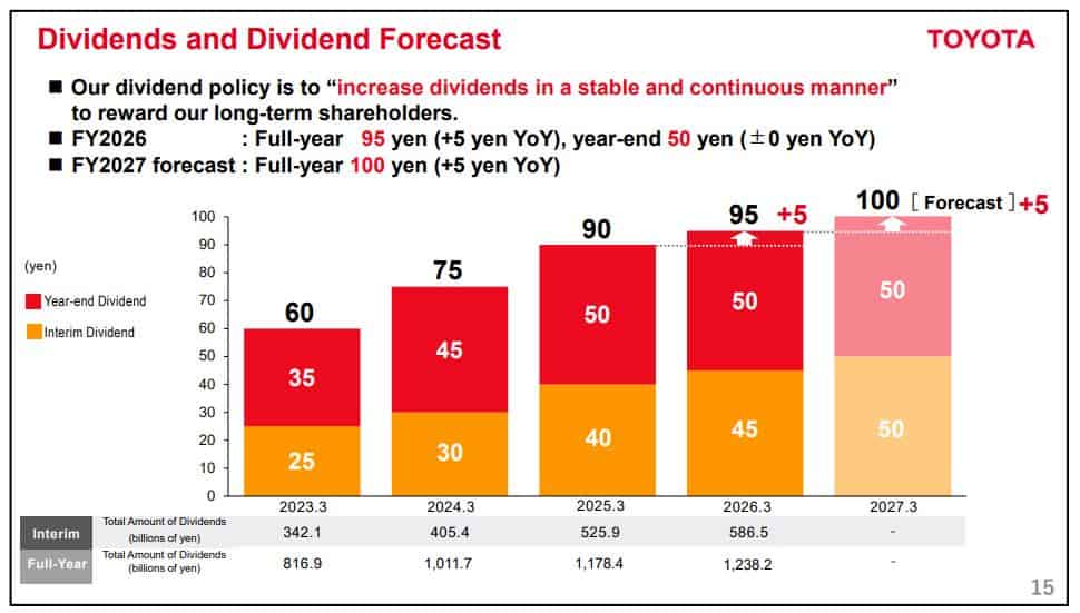 Toyota Dividend Growth Statistics