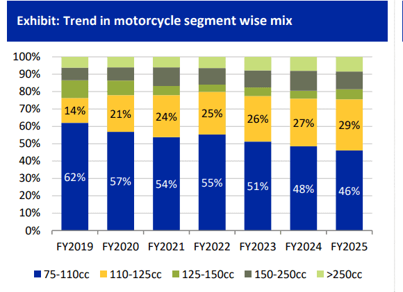 Trend in motorcycle segment wise mix