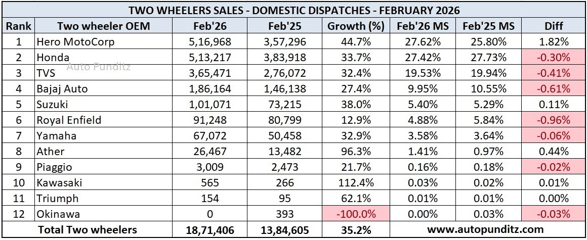 Two-Wheeler Sales Feb 2026
