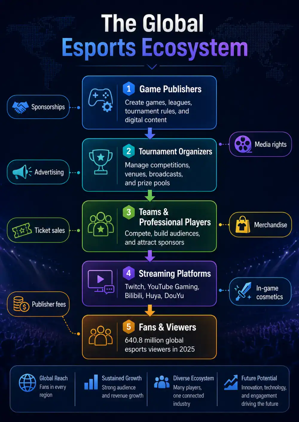 Esports Industry Ecosystem