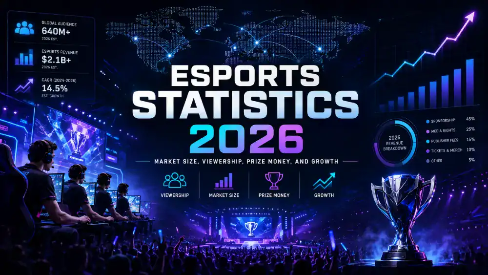 Esports Statistics By Market Size, Viewership, Prize Money, And Growth