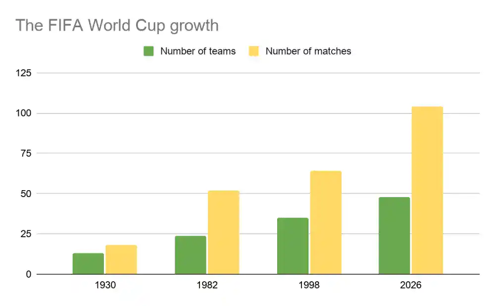 FIFA World Cup growth chart