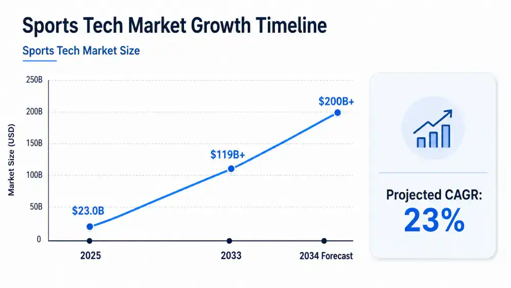 Sports Tech Market Size Statistics