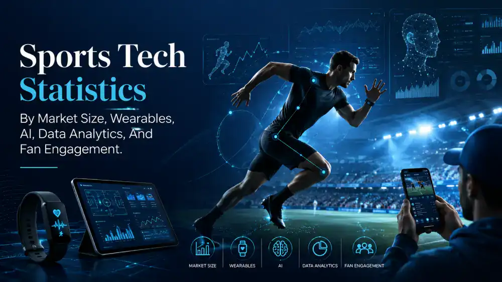 Sports Tech Statistics By Market Size, Wearables, AI, Data Analytics, And Fan Engagement