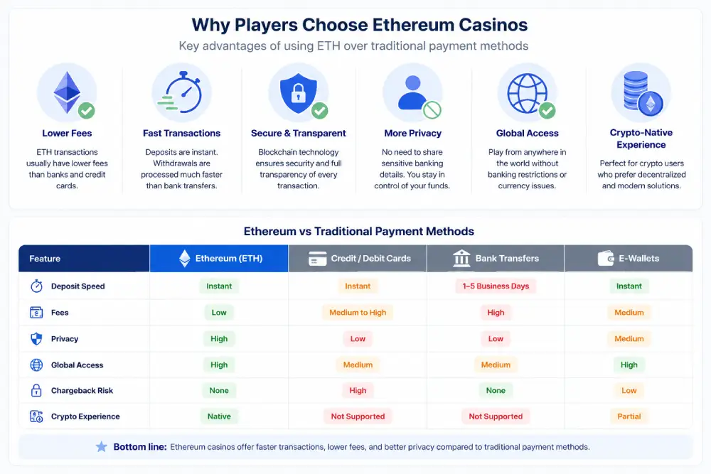 Why Use Ethereum for Online Gambling