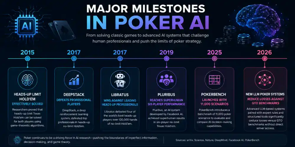 Poker Technology, AI And Solver Statistics