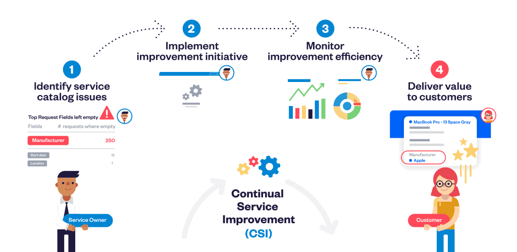 Monitor and optimize your service catalog with Elements Catalyst