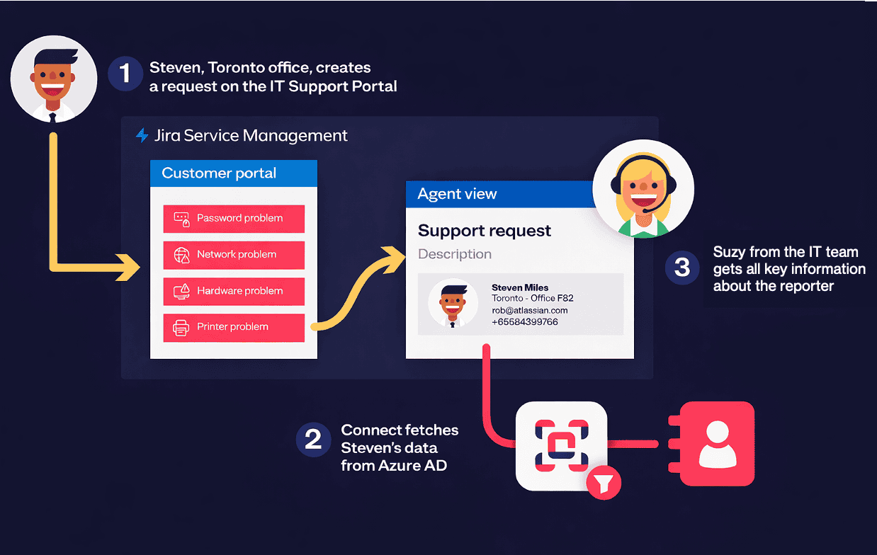 JSM custom fields - Elements Connect