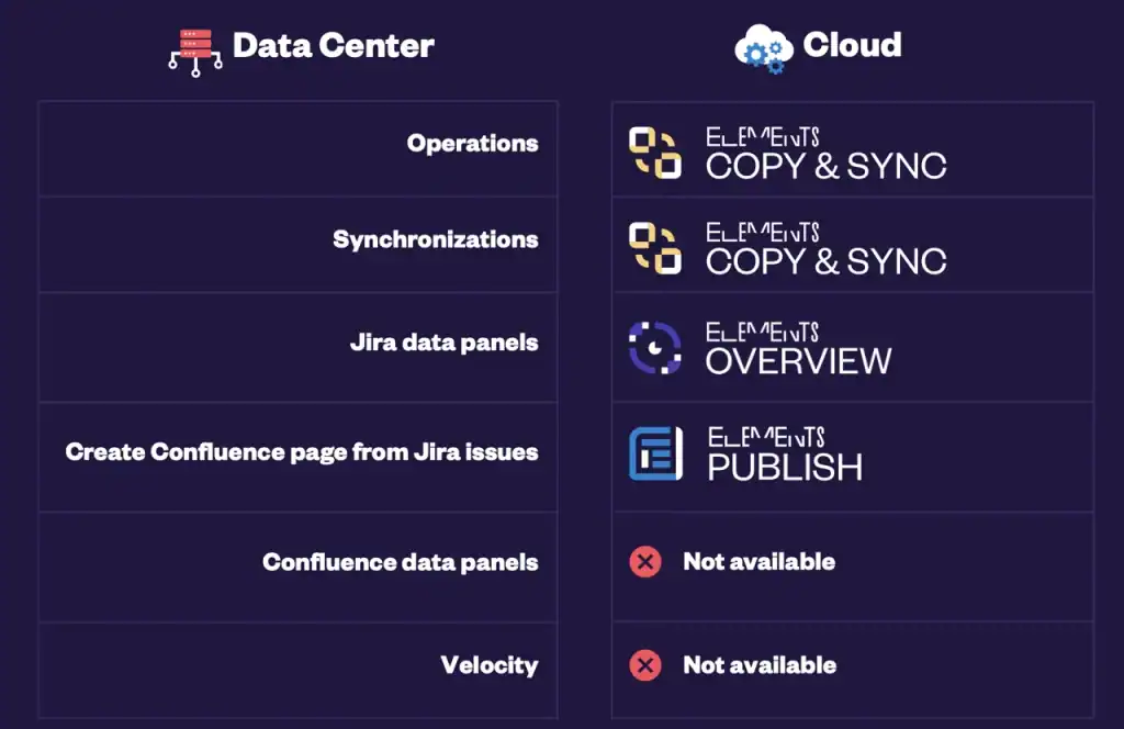 Feature parity Jira Cloud