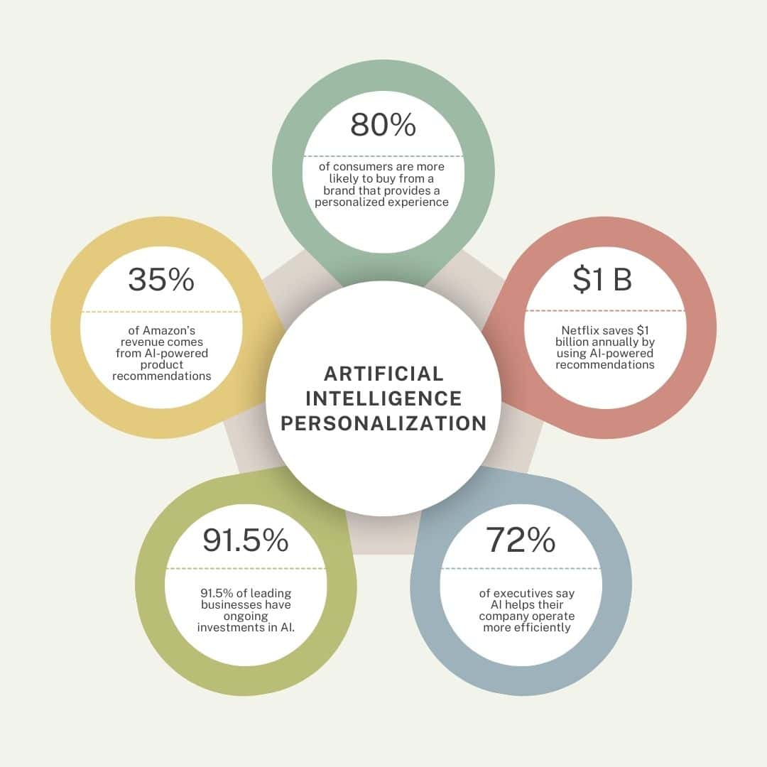 Artificial-Intelligence-Personalization-infographics