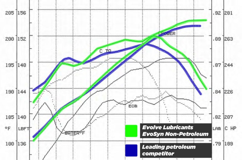 Evolve_evosyn_dyno Graph