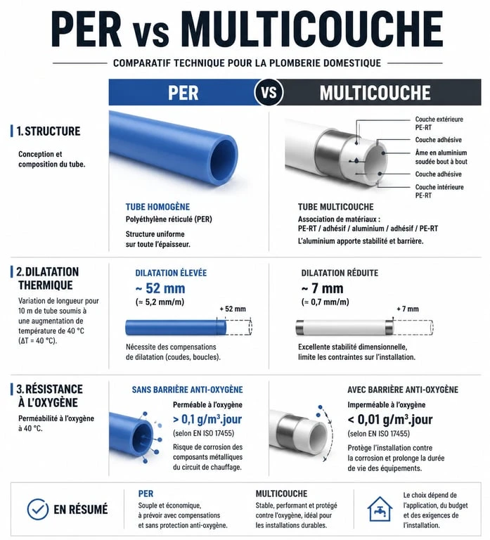 Comparatif technique tubes PER et multicouche pour plomberie Batievol