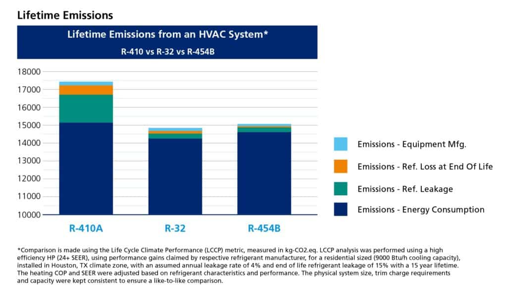 Low-GWP Refrigerants: Balancing Performance And Efficiency In HVAC Systems