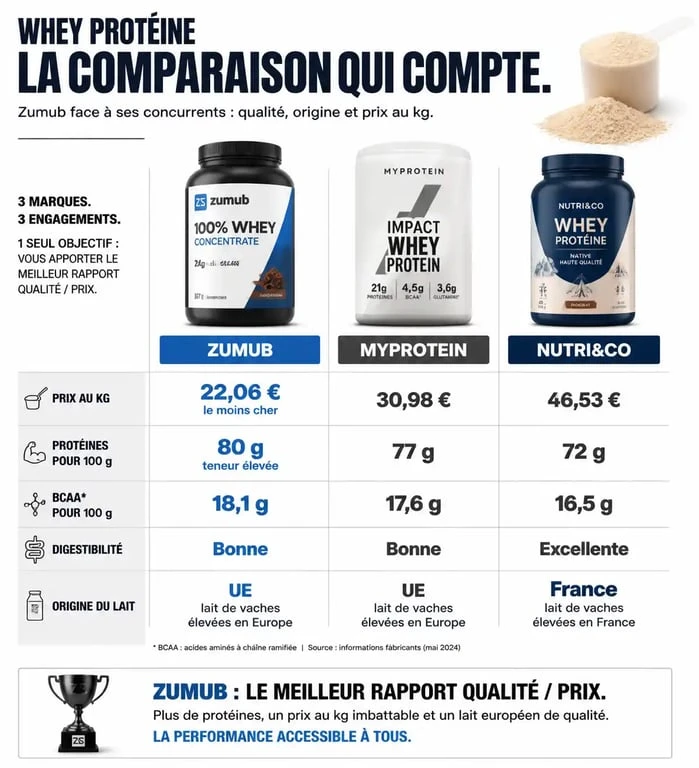 Comparatif nutritionnel et tarifaire de la whey protéine Zumub, MyProtein et Nutri&Co pour un avis éclairé sur le rapport qualité-prix.