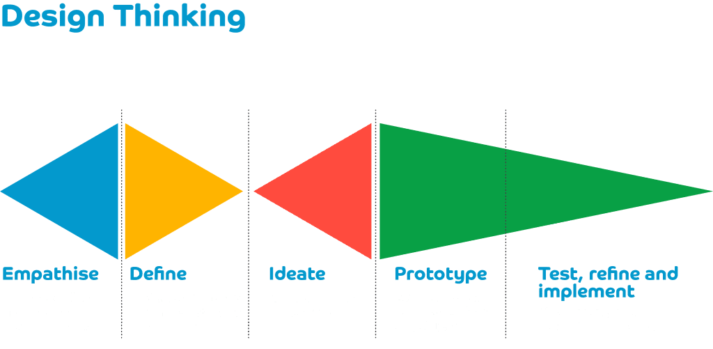 video design thinking process