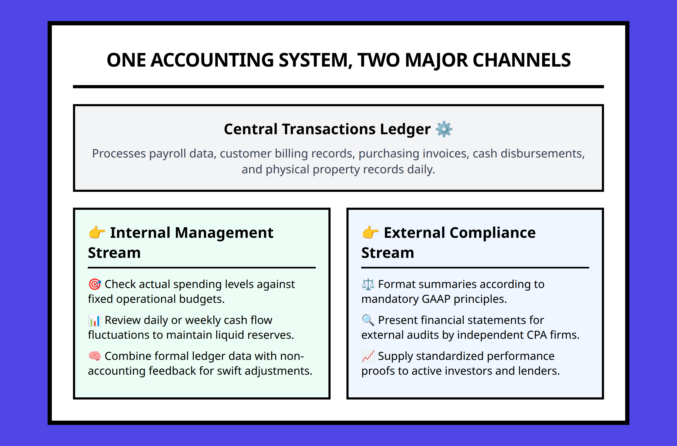Infographic showing the dual purpose of an accounting system dividing into internal and external streams