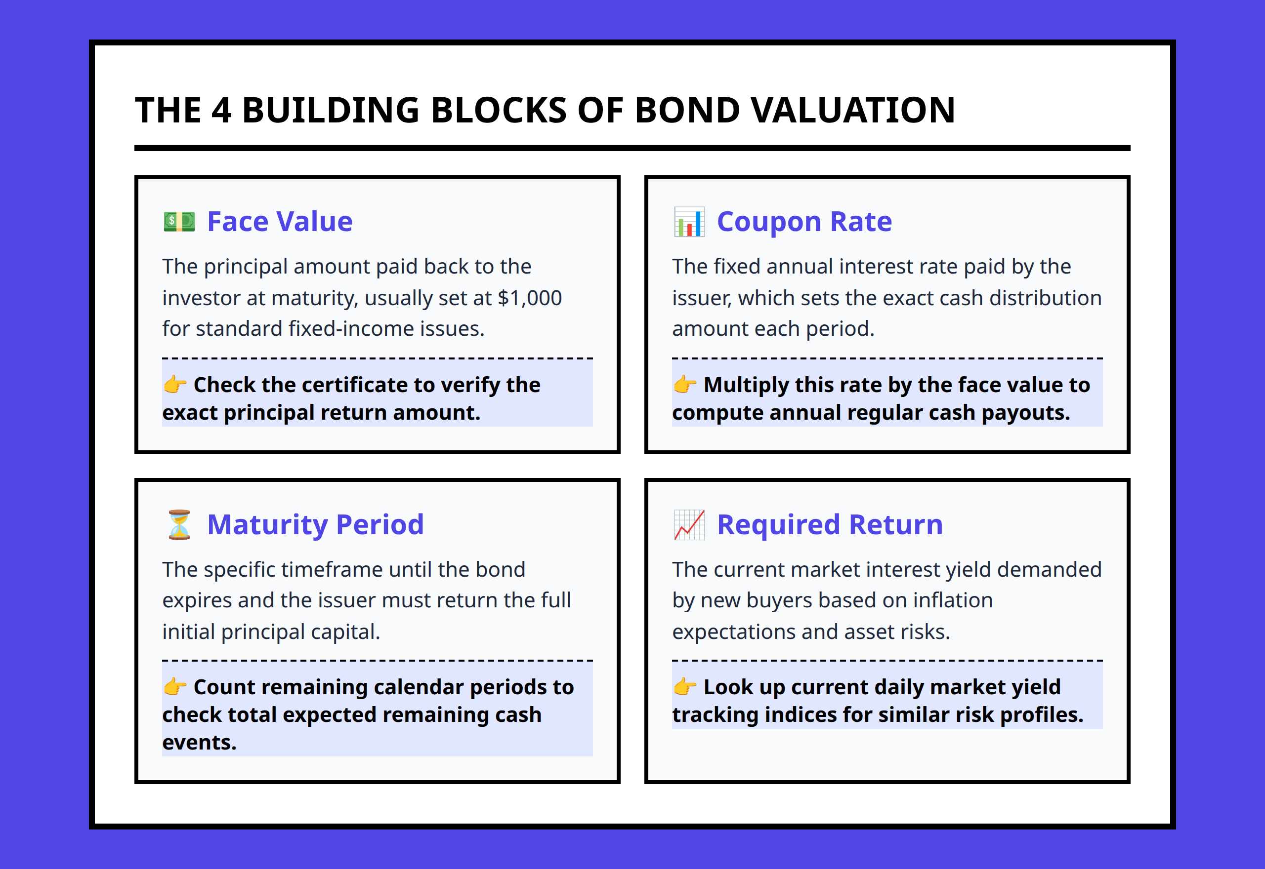 The four core building blocks of bond valuation explained clearly.