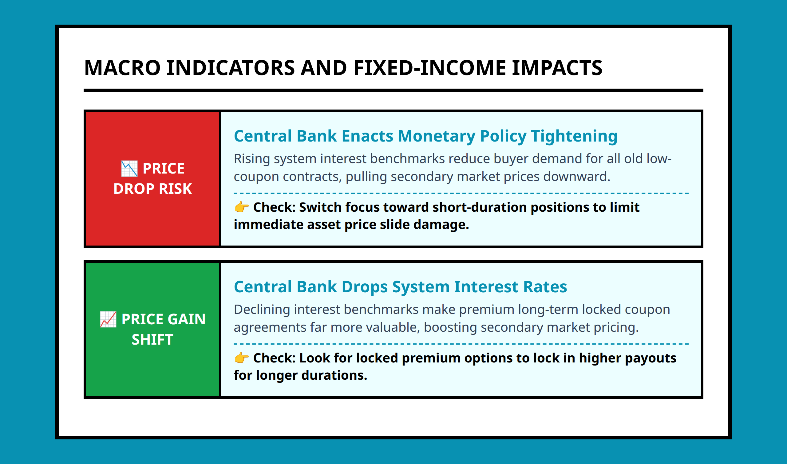 Signal board identifying fixed-income performance trends from macroeconomic markers.