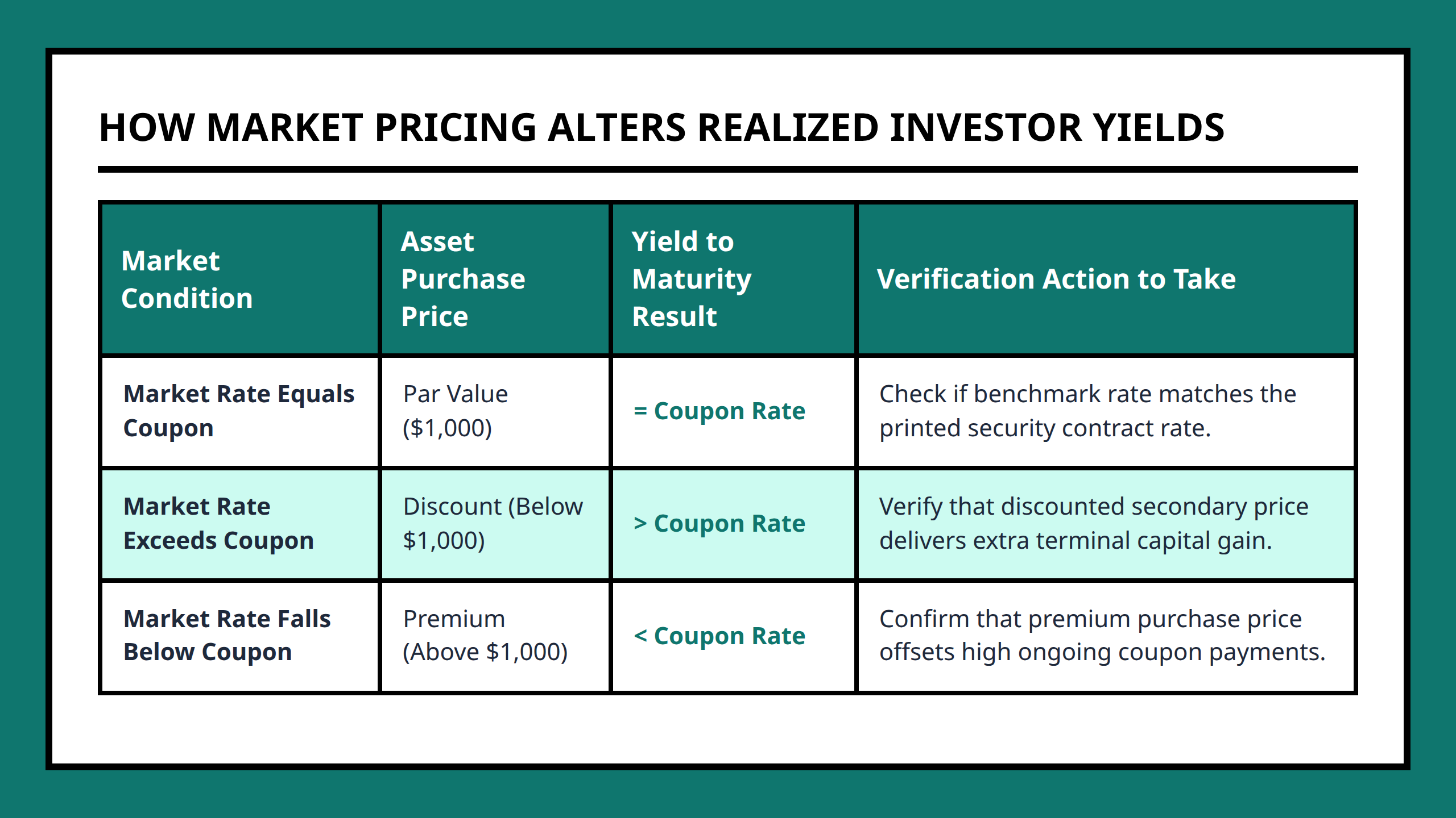 Comparison table separating coupon rate from current yield to maturity variations.