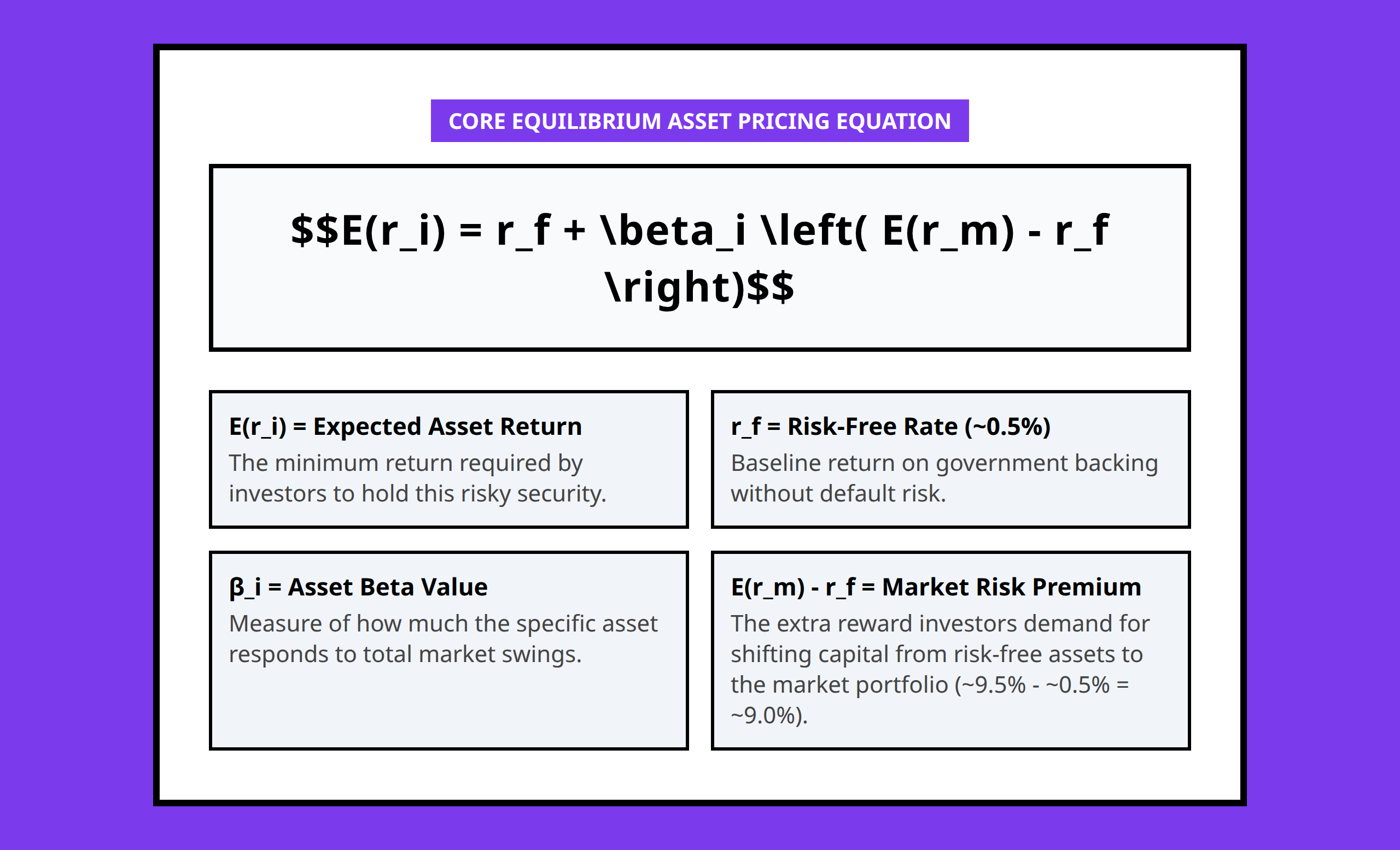 The Capital Asset Pricing Model formula broken down by its constituent components with real baseline values