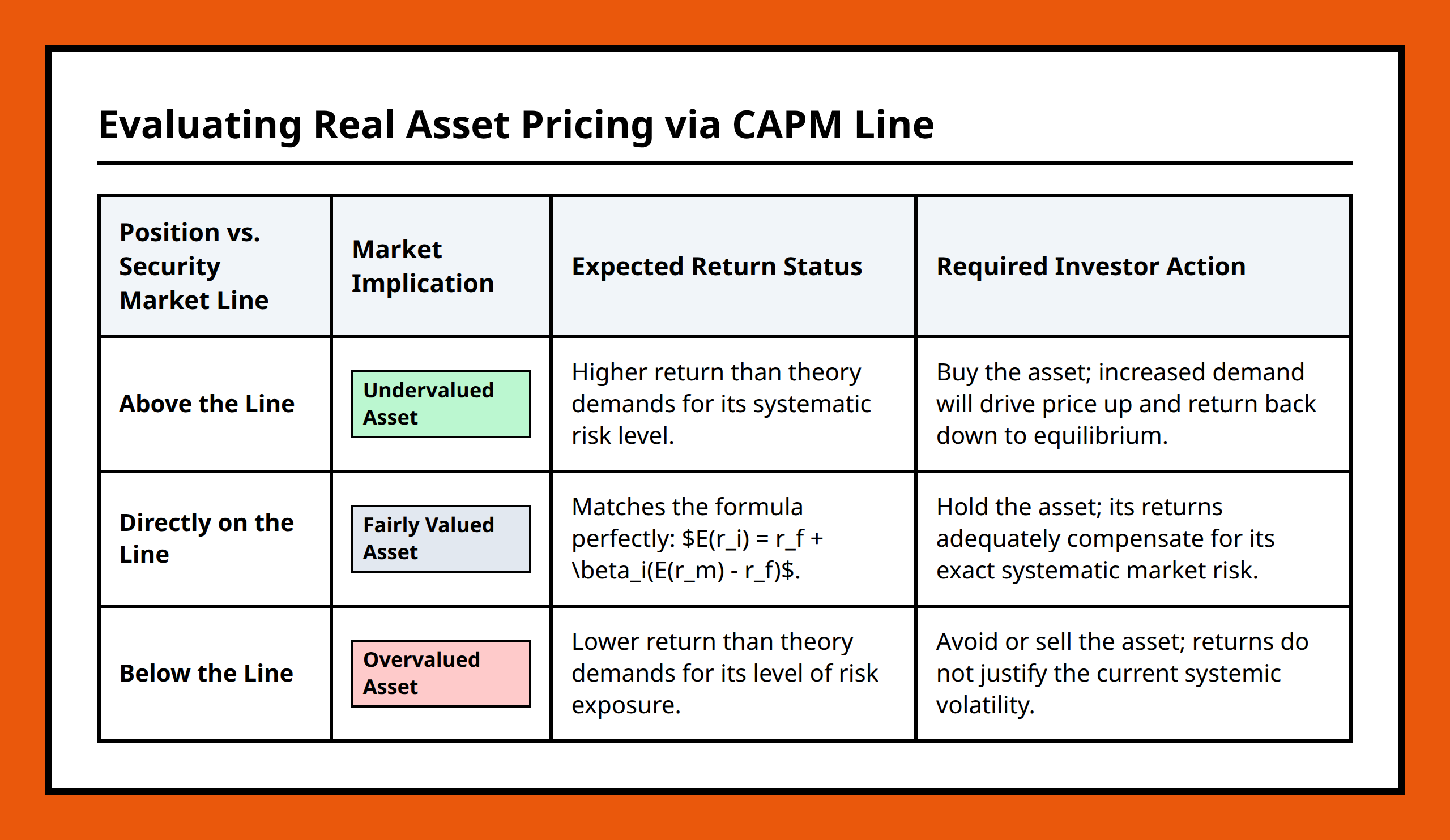 Comparison table separating overvalued, fairly valued, and undervalued assets using the CAPM equation