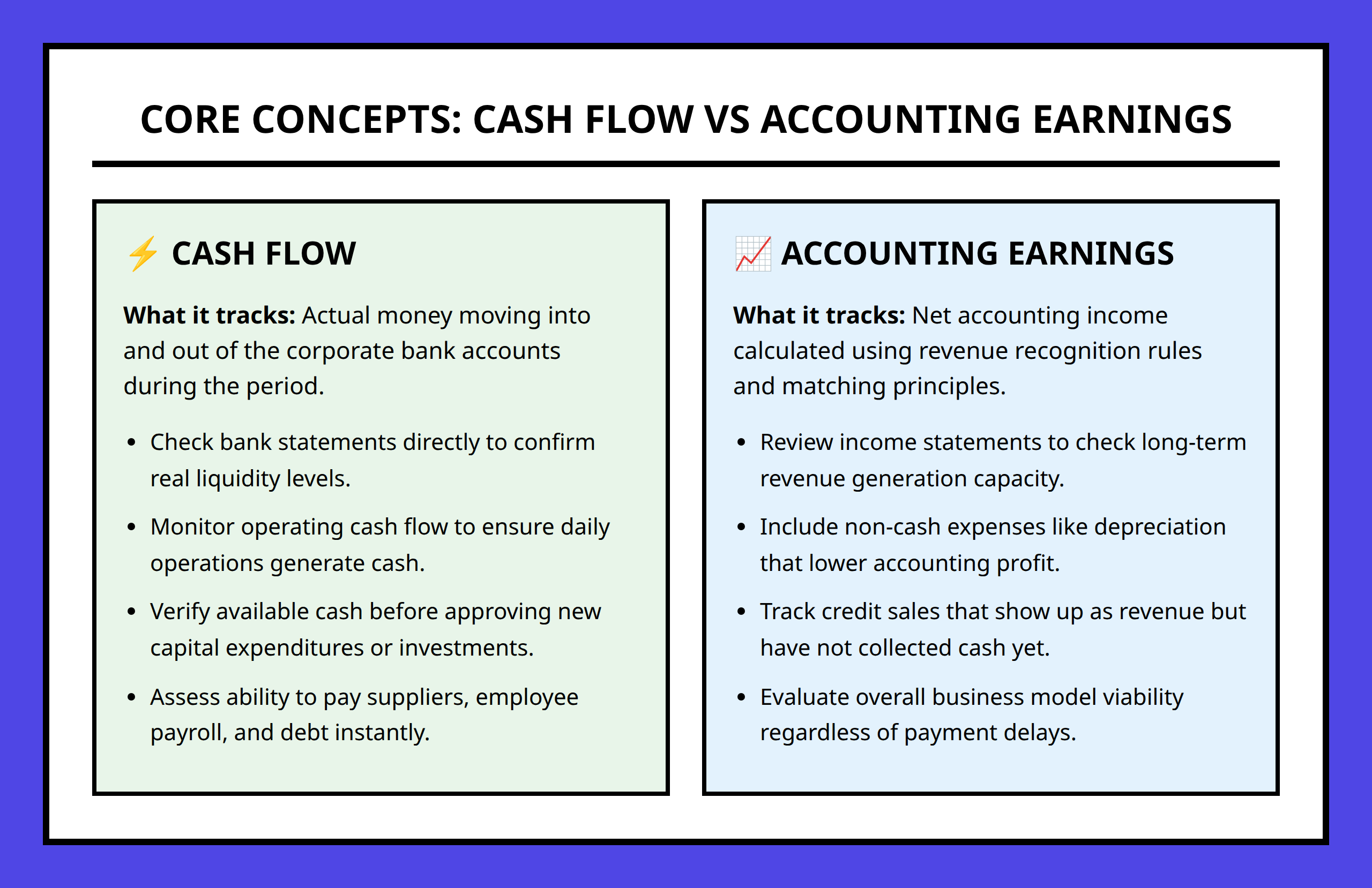 Infographic comparing the core definitions and practical differences between Cash Flow and Accounting Earnings.
