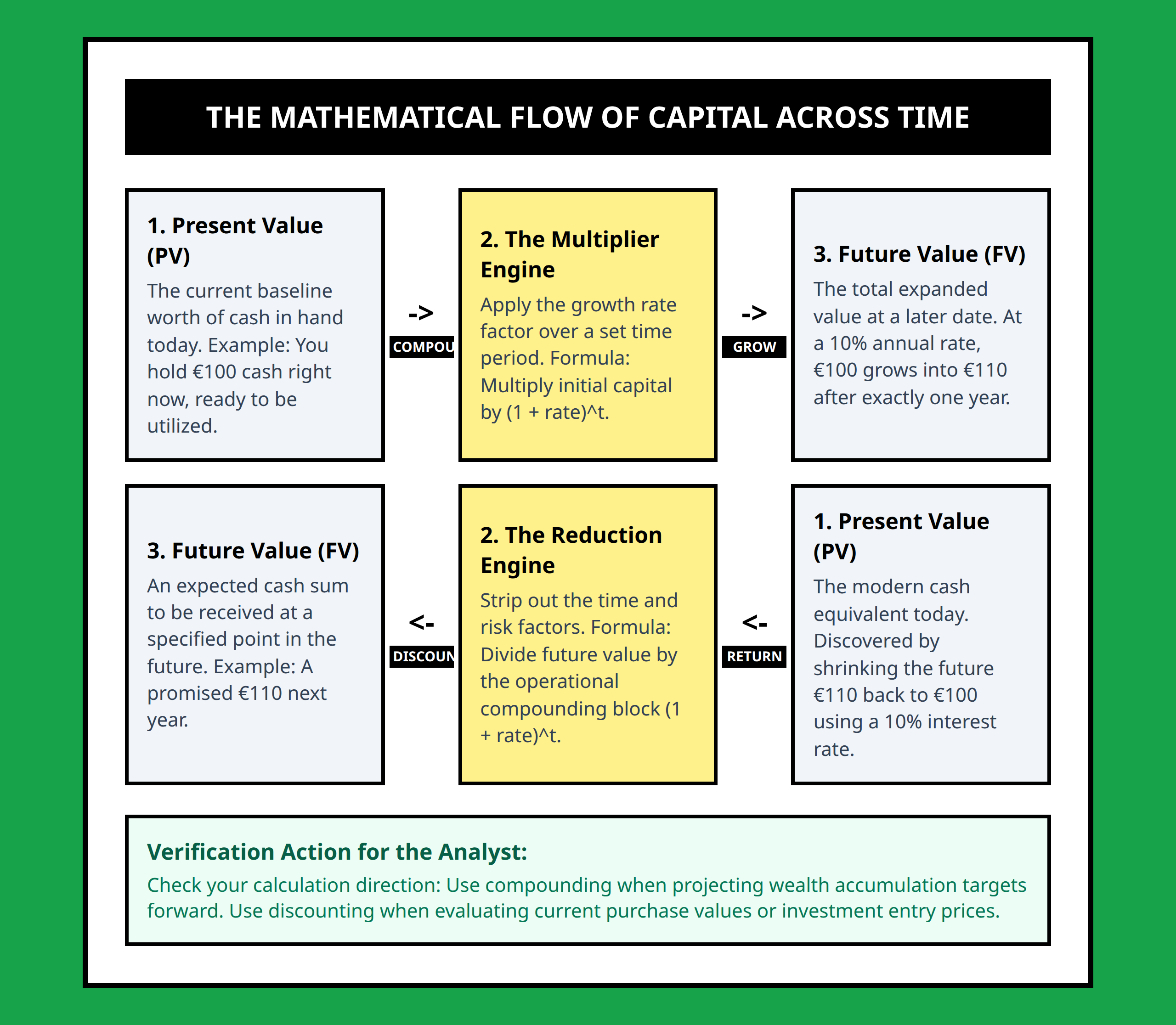 Flowchart showing how money moves through time via compounding and discounting mechanisms.