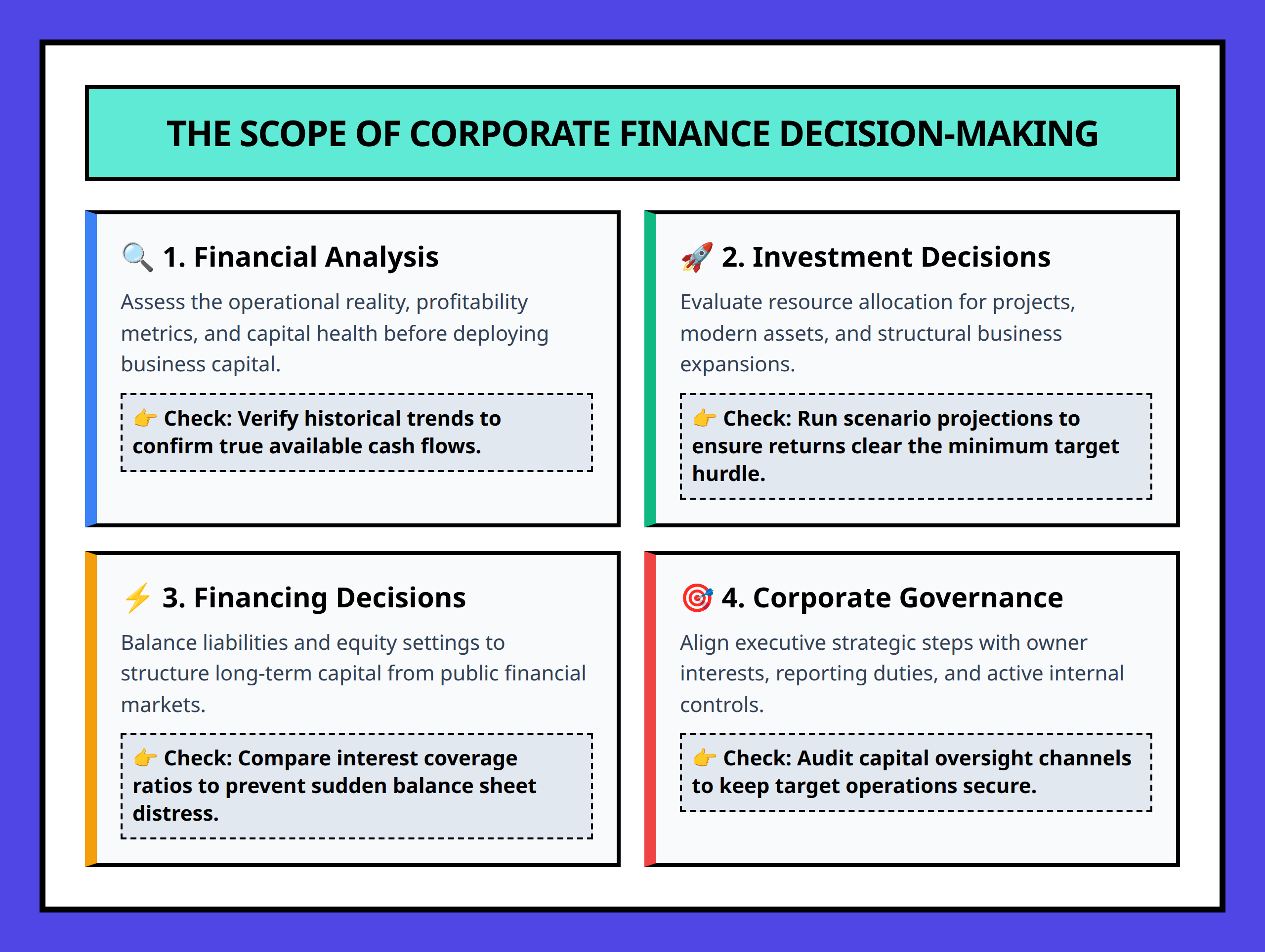 Infographic displaying the four core pillars of corporate finance decisions