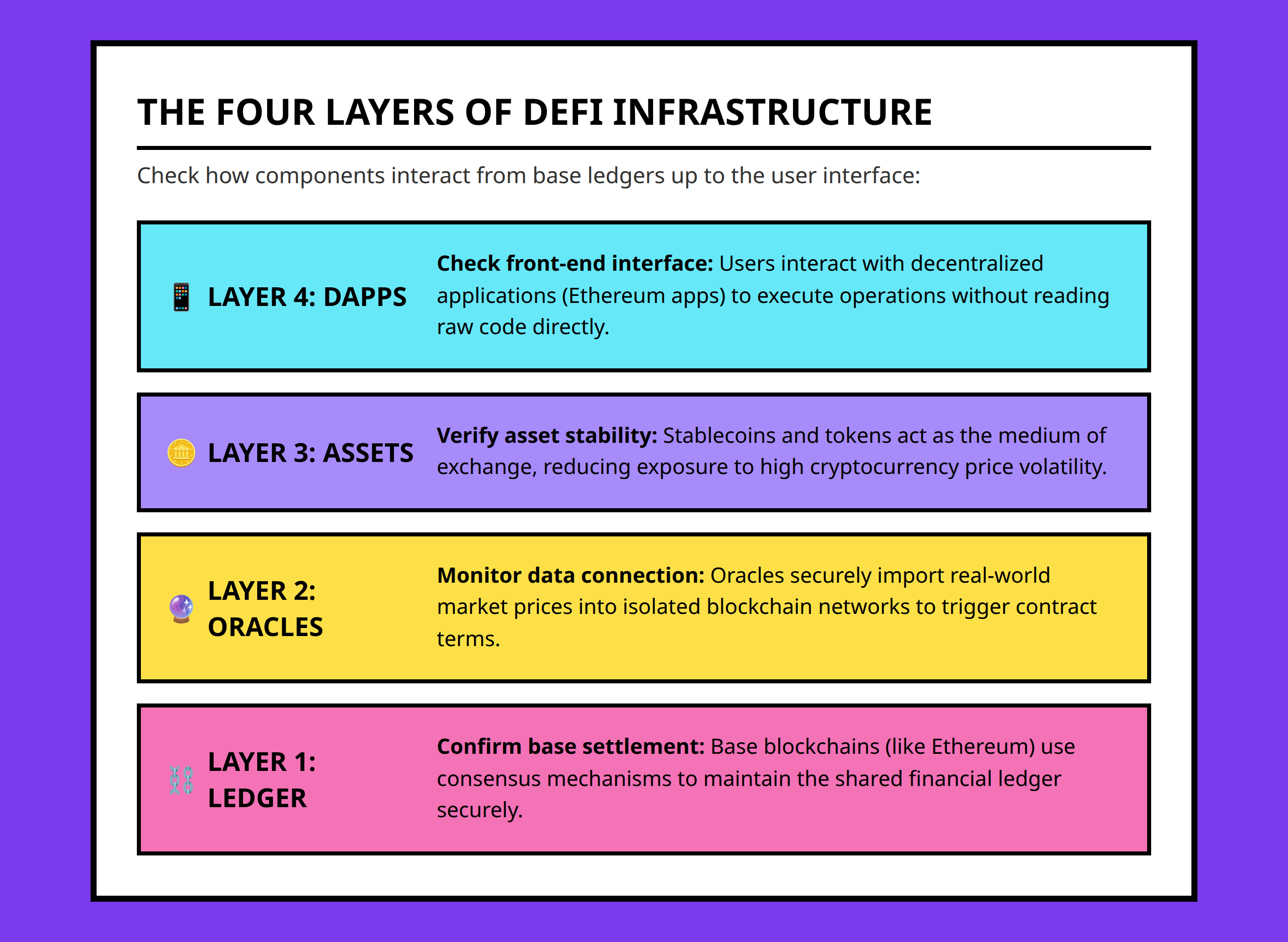 Infographic breakdown of the four core structural layers supporting decentralized finance applications