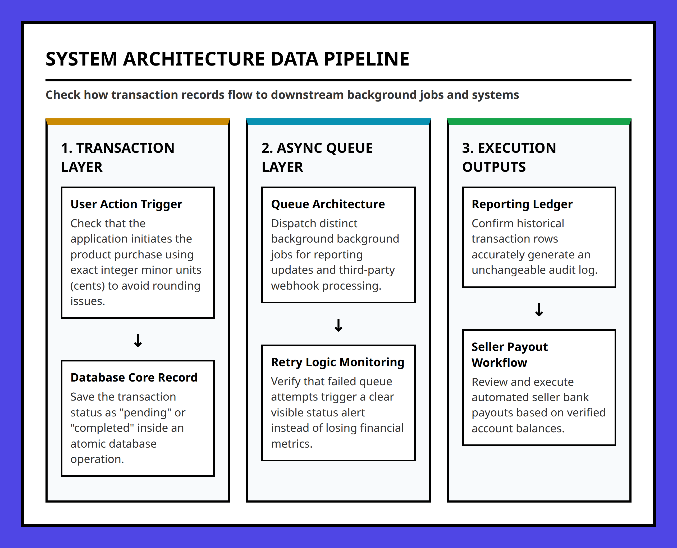 End to end architecture flowchart showing transaction data flowing into queues, reporting, and payouts