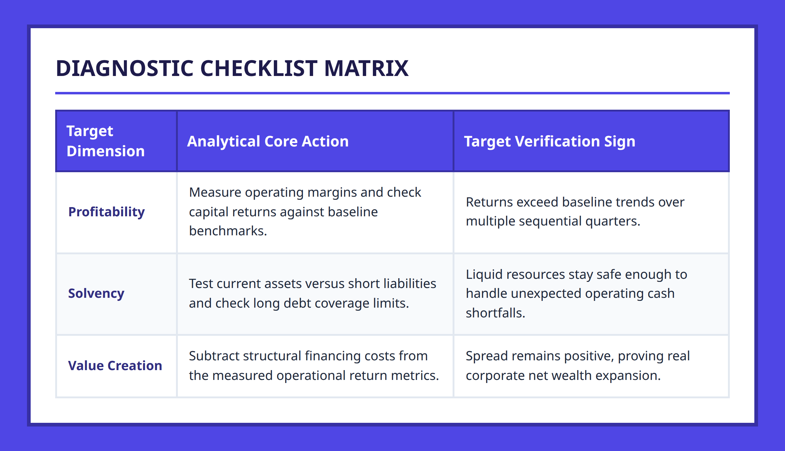 Execution summary matrix mapping financial metrics to diagnostic validation checks