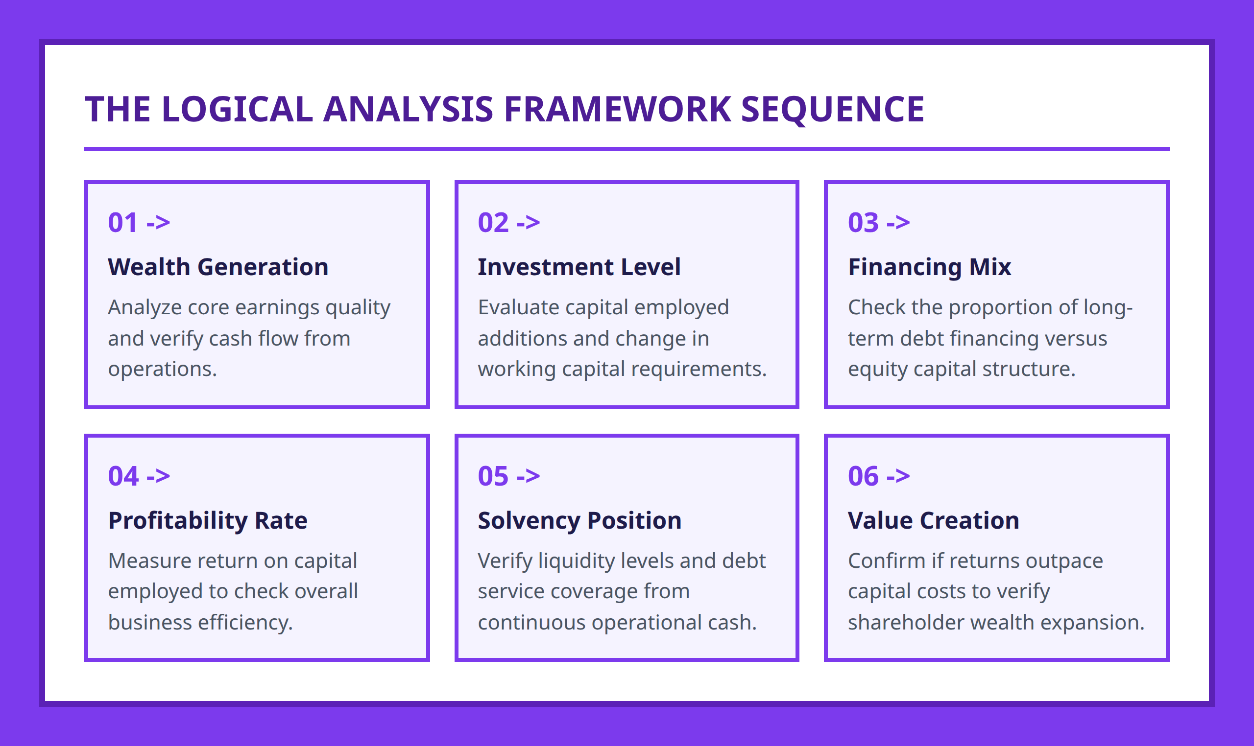 Workflow flowchart displaying the six steps of structured corporate financial analysis