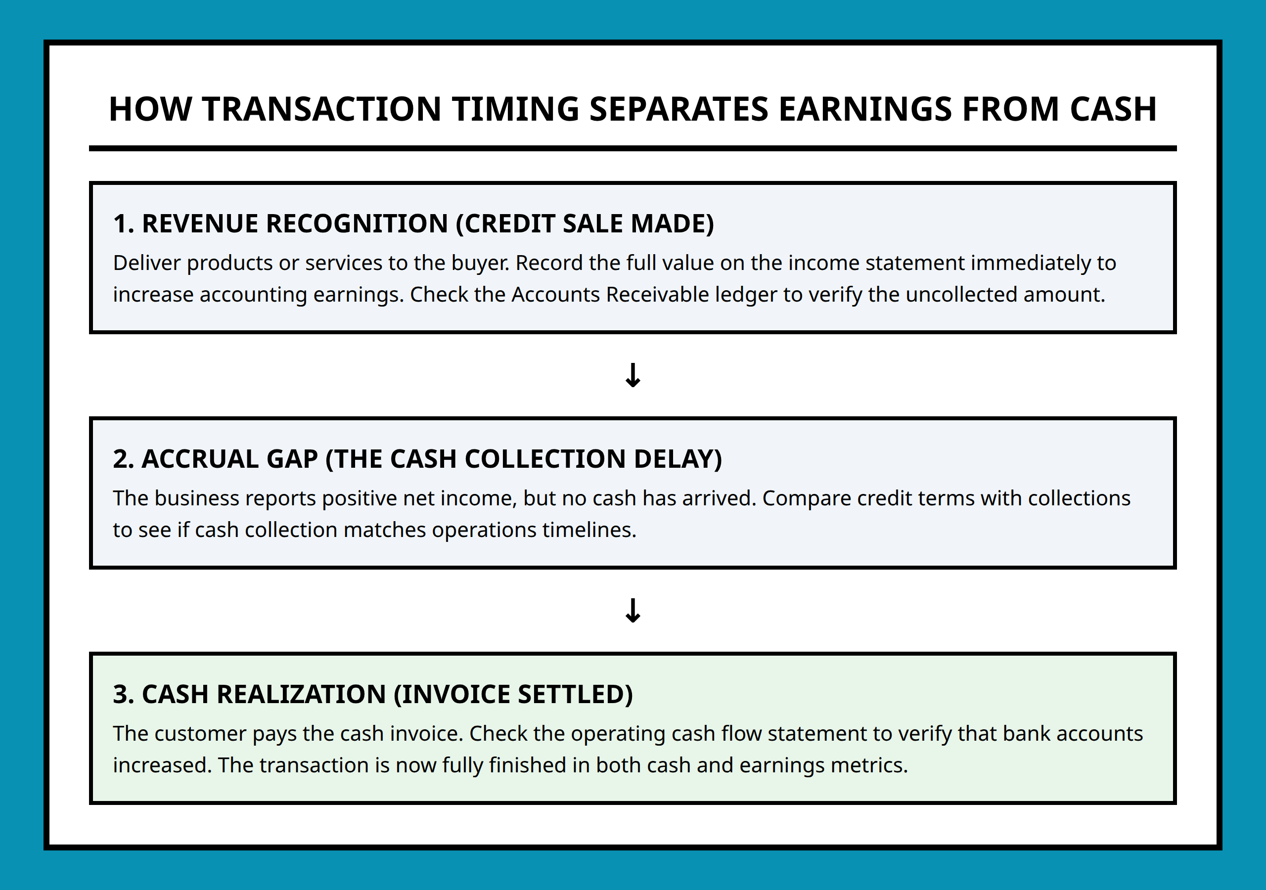 Flowchart showing how to trace a credit transaction from the income statement down to the cash flow statement.