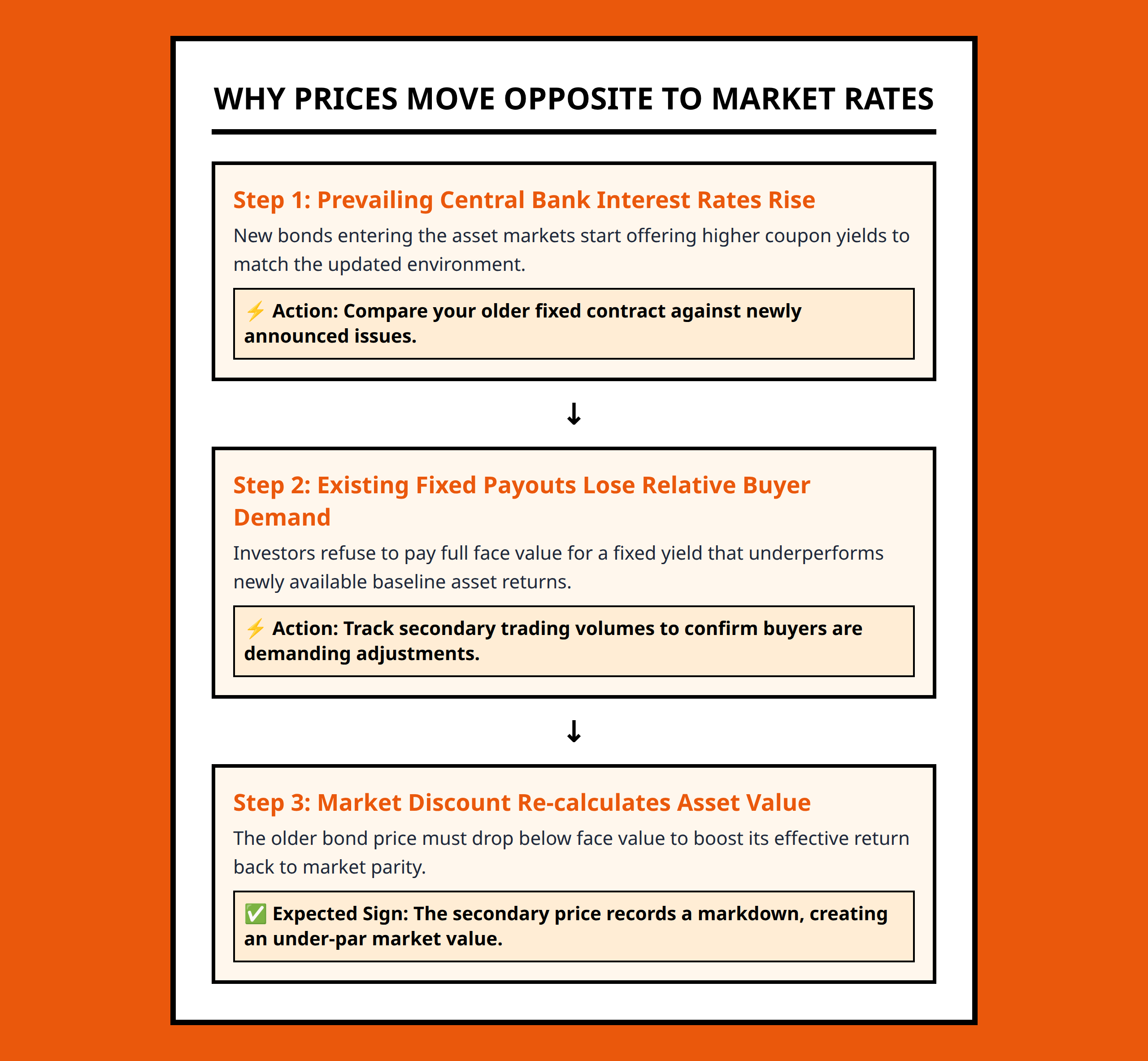 Flowchart showing why bond prices move opposite to market interest rates.