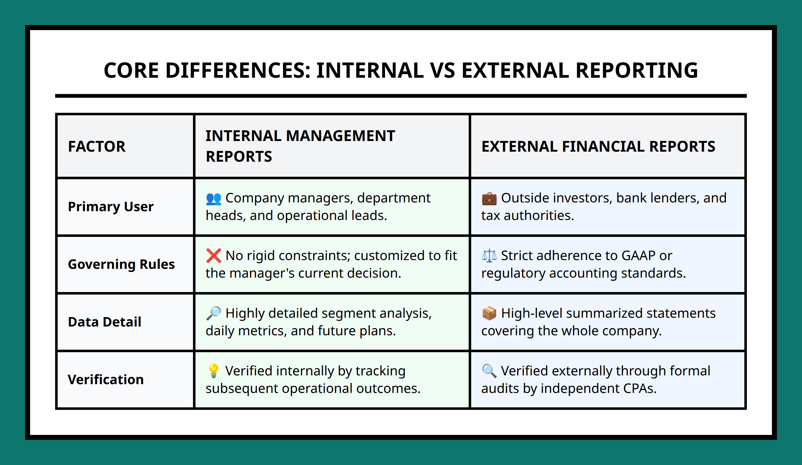 Comparison table separating internal management accounting from external compliance reporting details