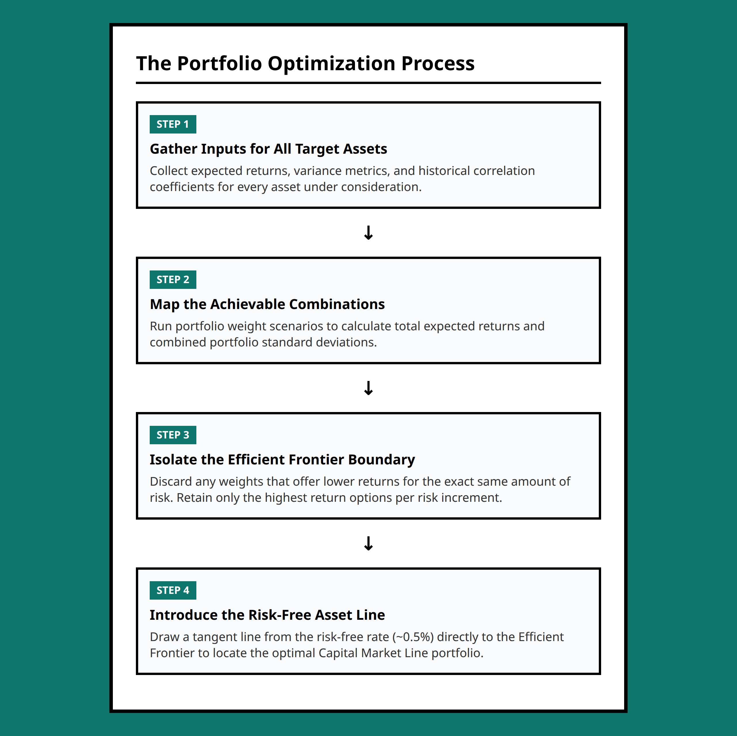 Flowchart showing the steps to optimize a portfolio and reach the Efficient Frontier