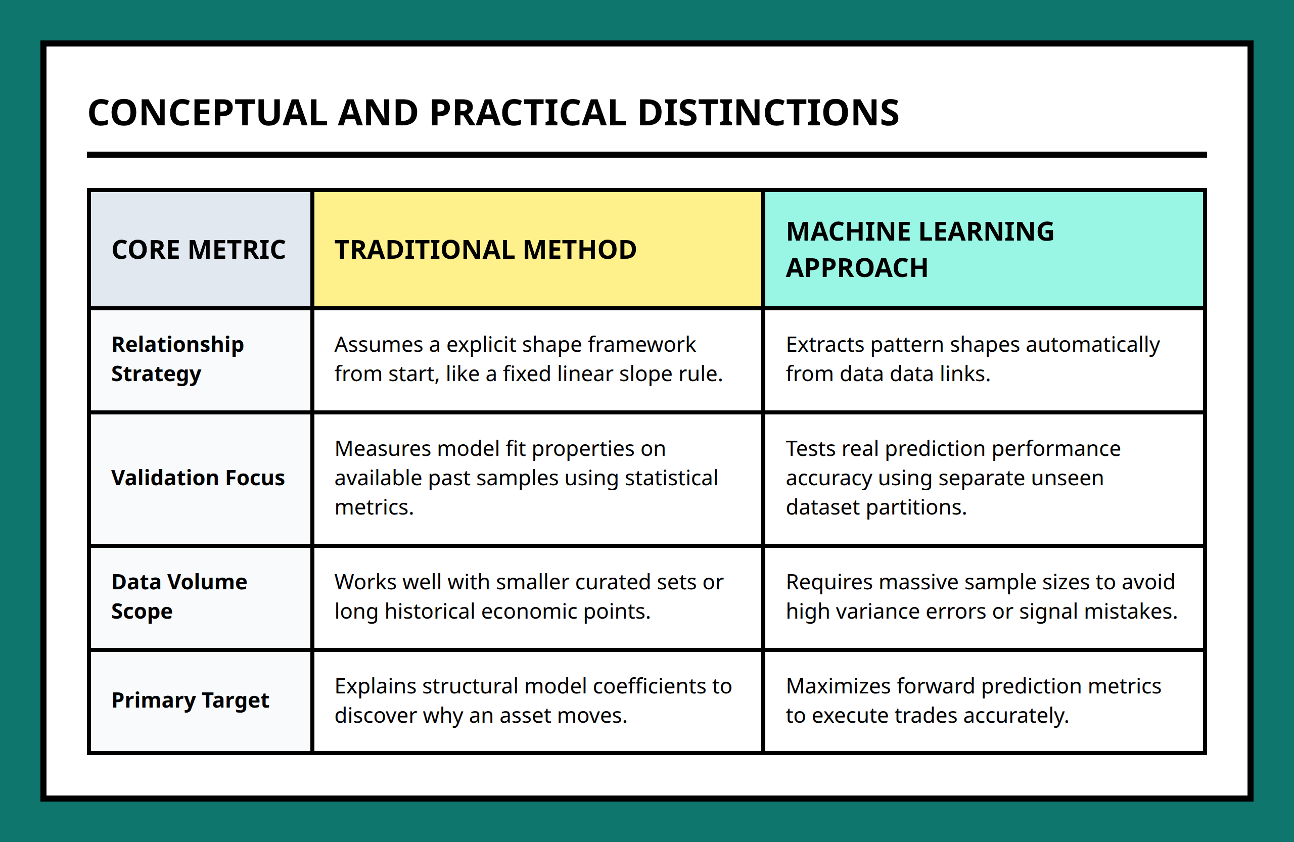 Comparison table separating traditional financial assumptions from machine learning predictive validation parameters